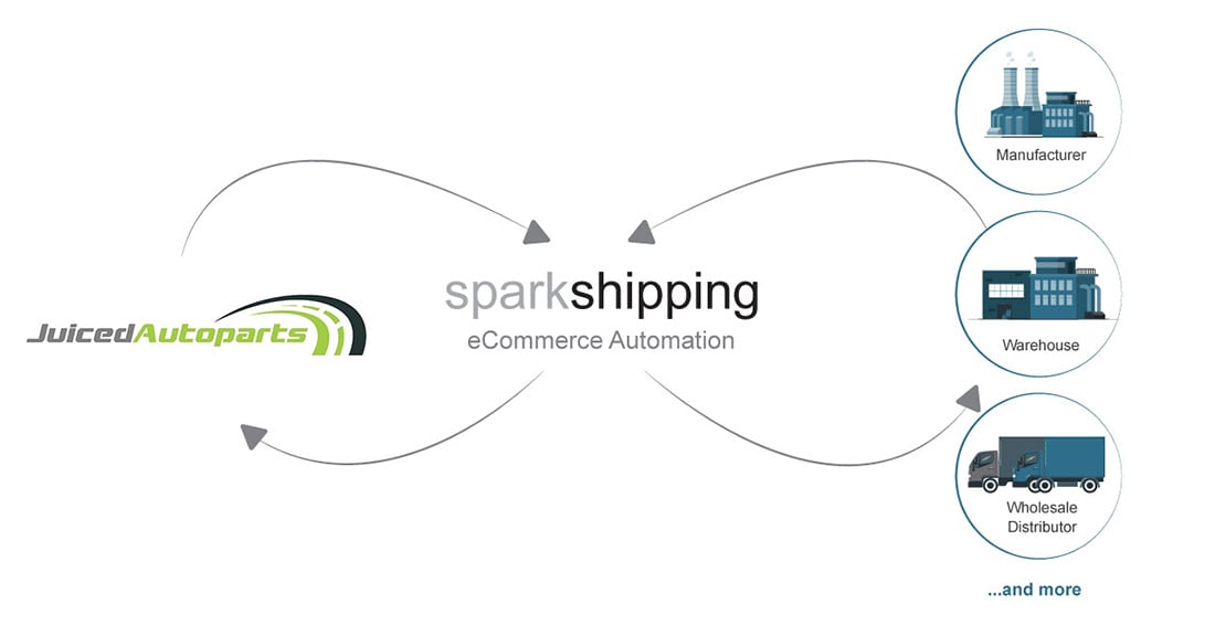 KAL008-Spark-Shipping-Case-Study-Juiced Autoparts