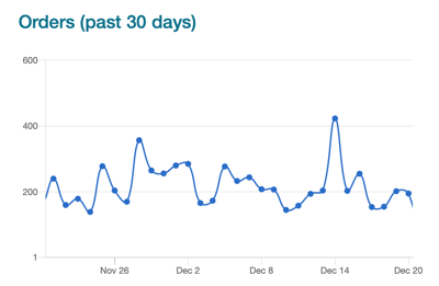 Spark Shipping Dashboard