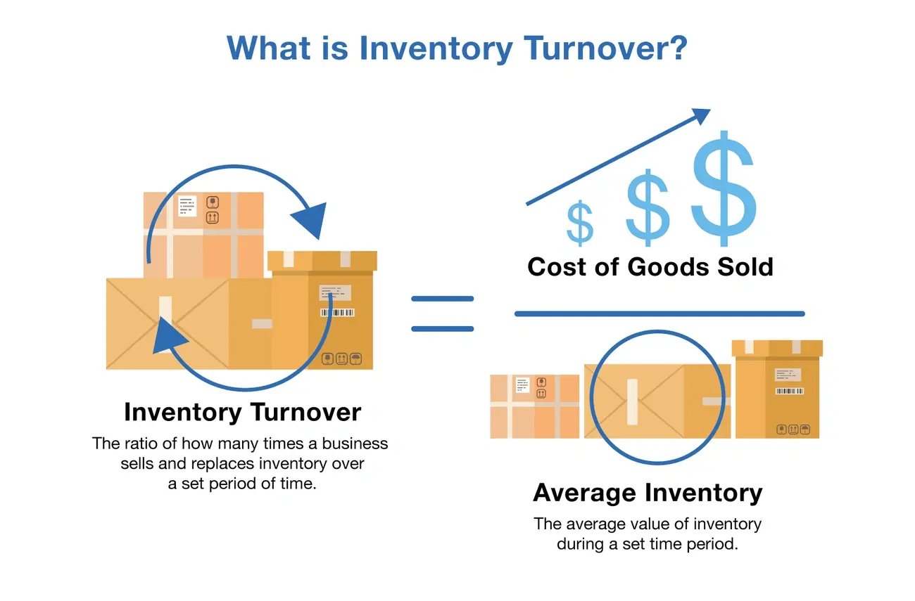 Diagram explaining inventory turnover as the ratio of cost of goods sold to average inventory with illustrative icons.