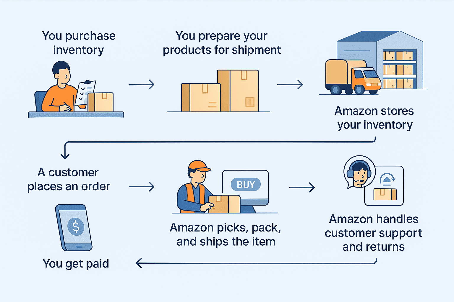 A closer look at how the FBA process works