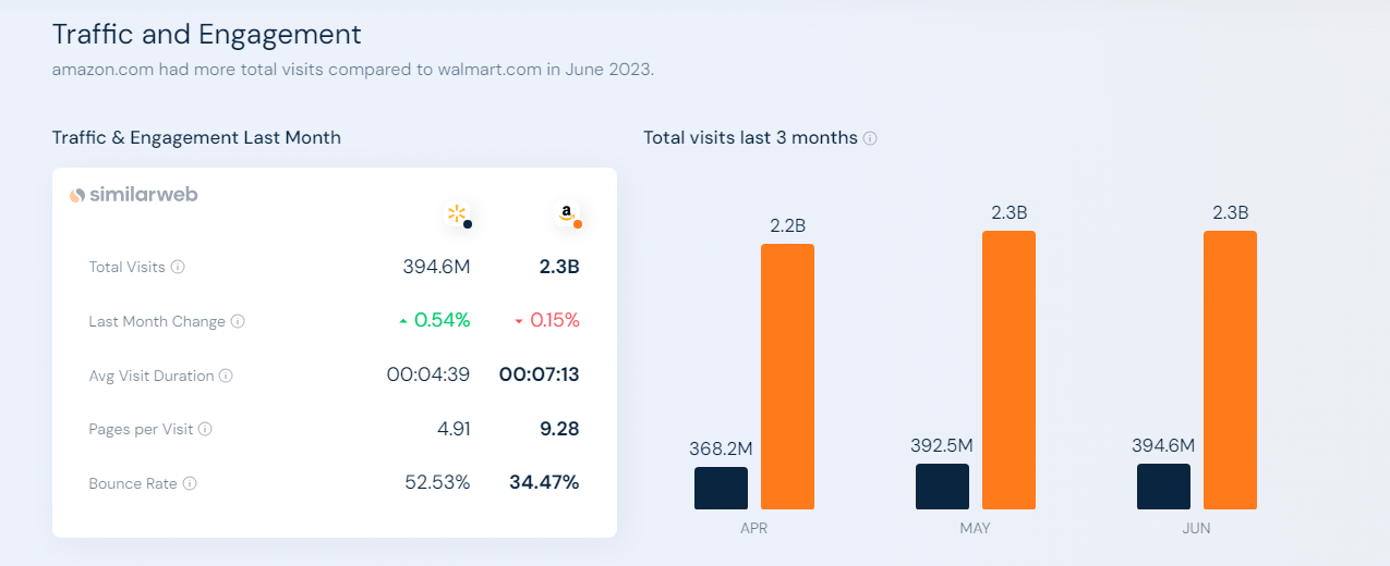 Amazon traffic graph