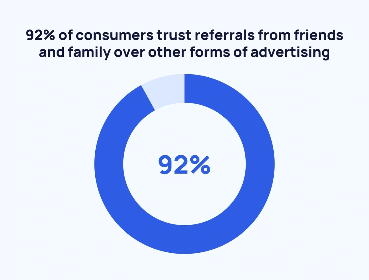 92% of consumers trust referrals