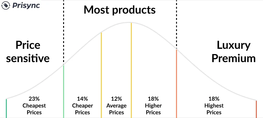 Product pricing sensitivity graph