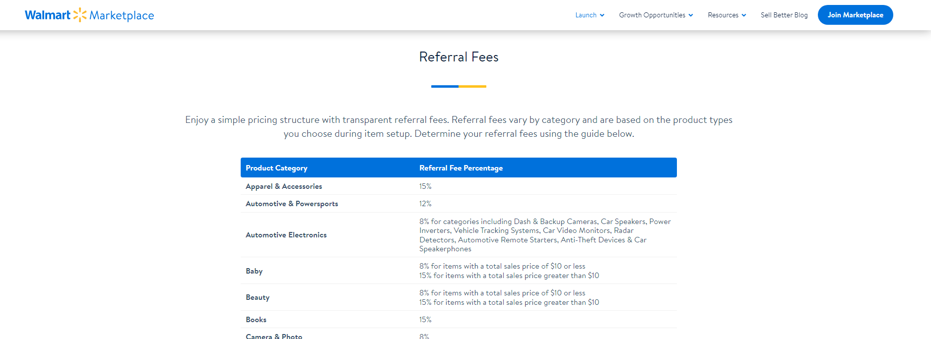 Walmart dropshipping fees
