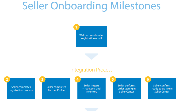 Walmart Marketplace Seller Onboarding Milestones