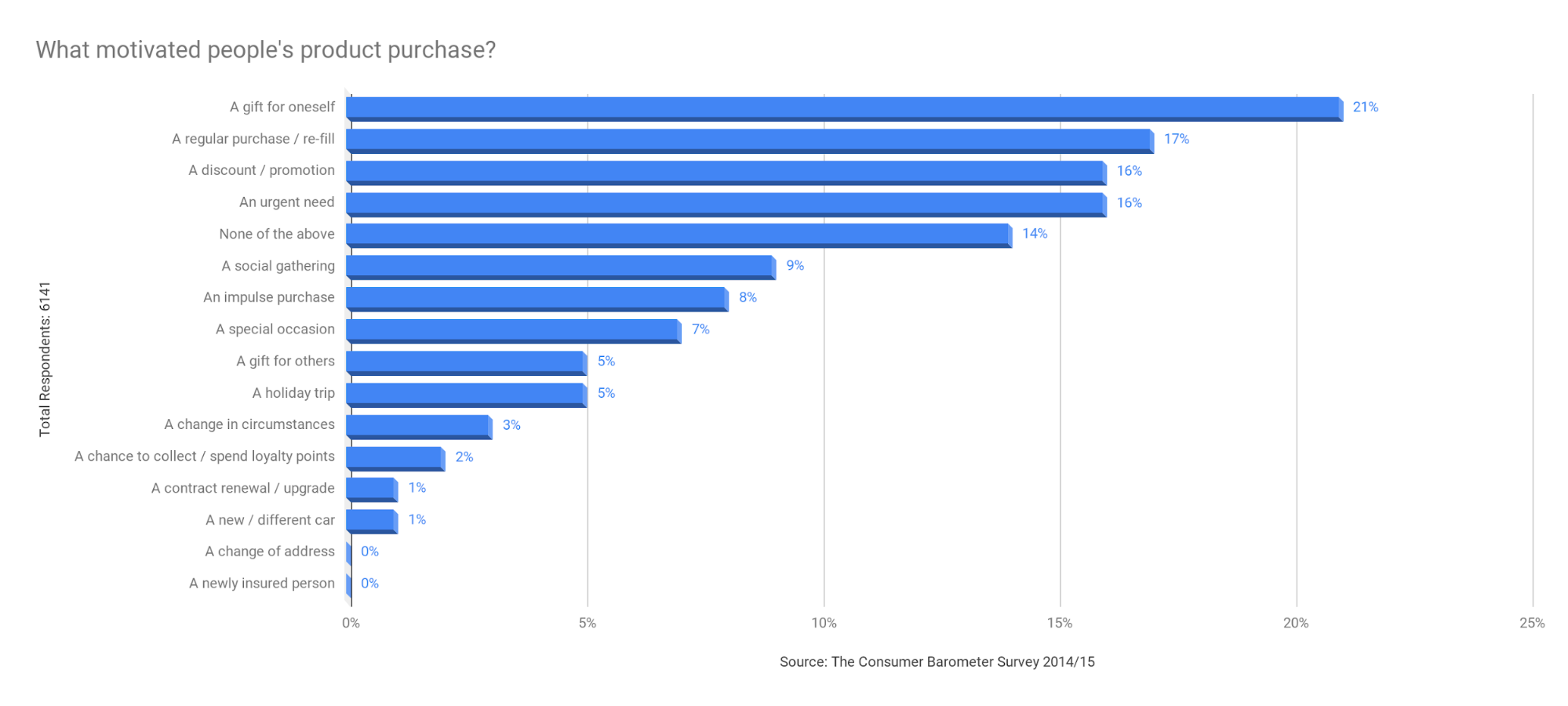 Graph showing online purpose motivation