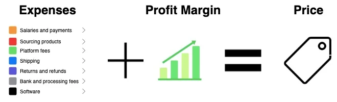 Cost based pricing formula
