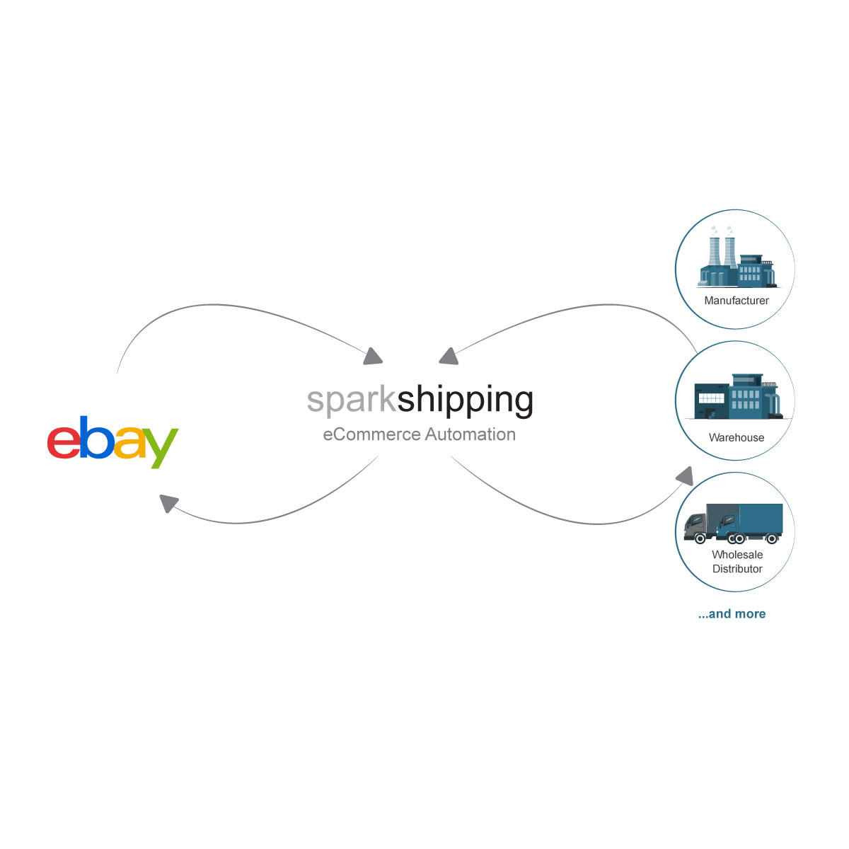 eBay Automation & Integration