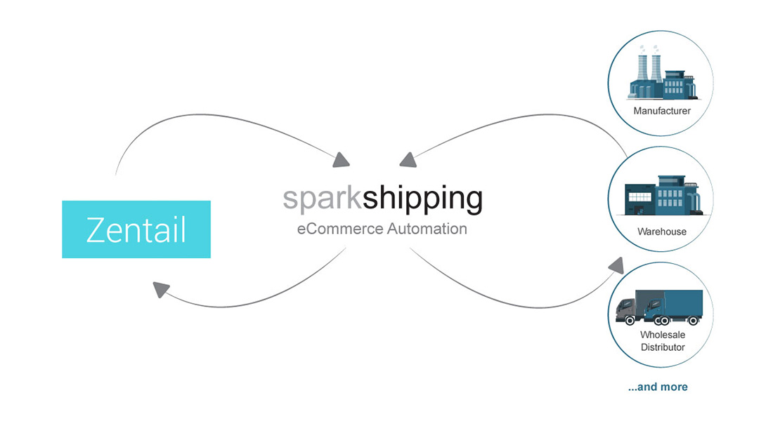 Sparkshipping_Zentail_Integration_Image Sparkshipping_Zentail_Integration_Image