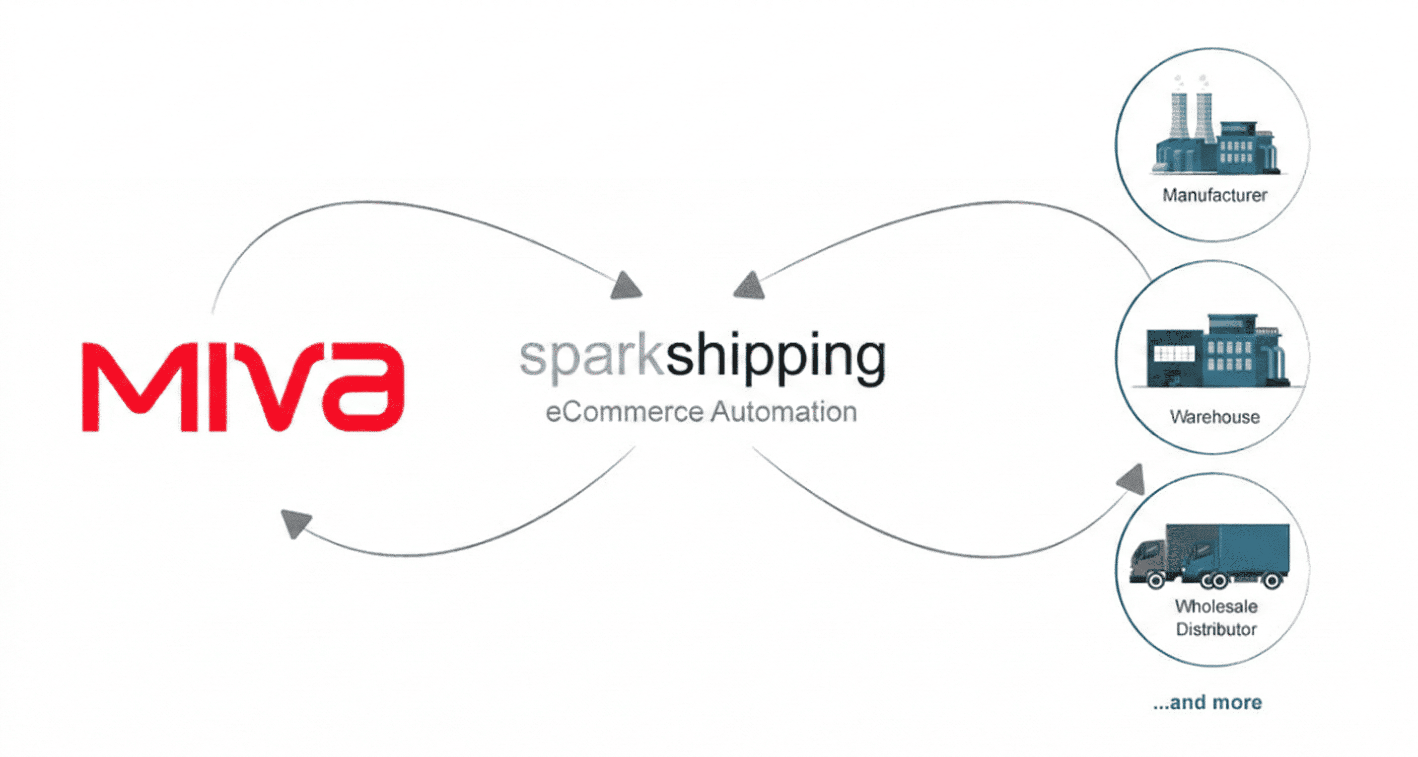 Miva Dropshipping Automation & Integration