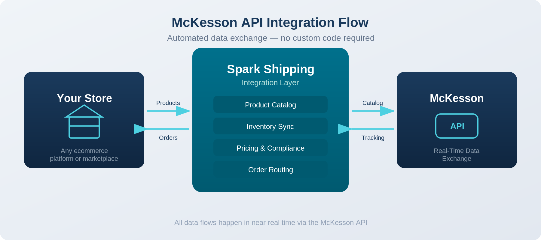 McKesson API Integration Flow