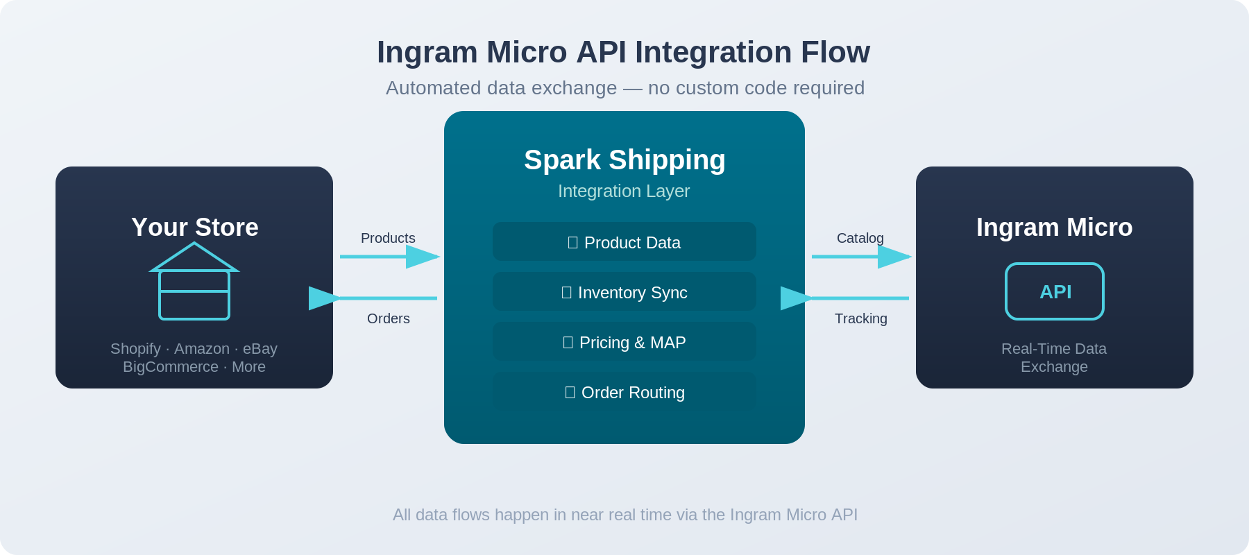 Ingram Micro API Integration Flow