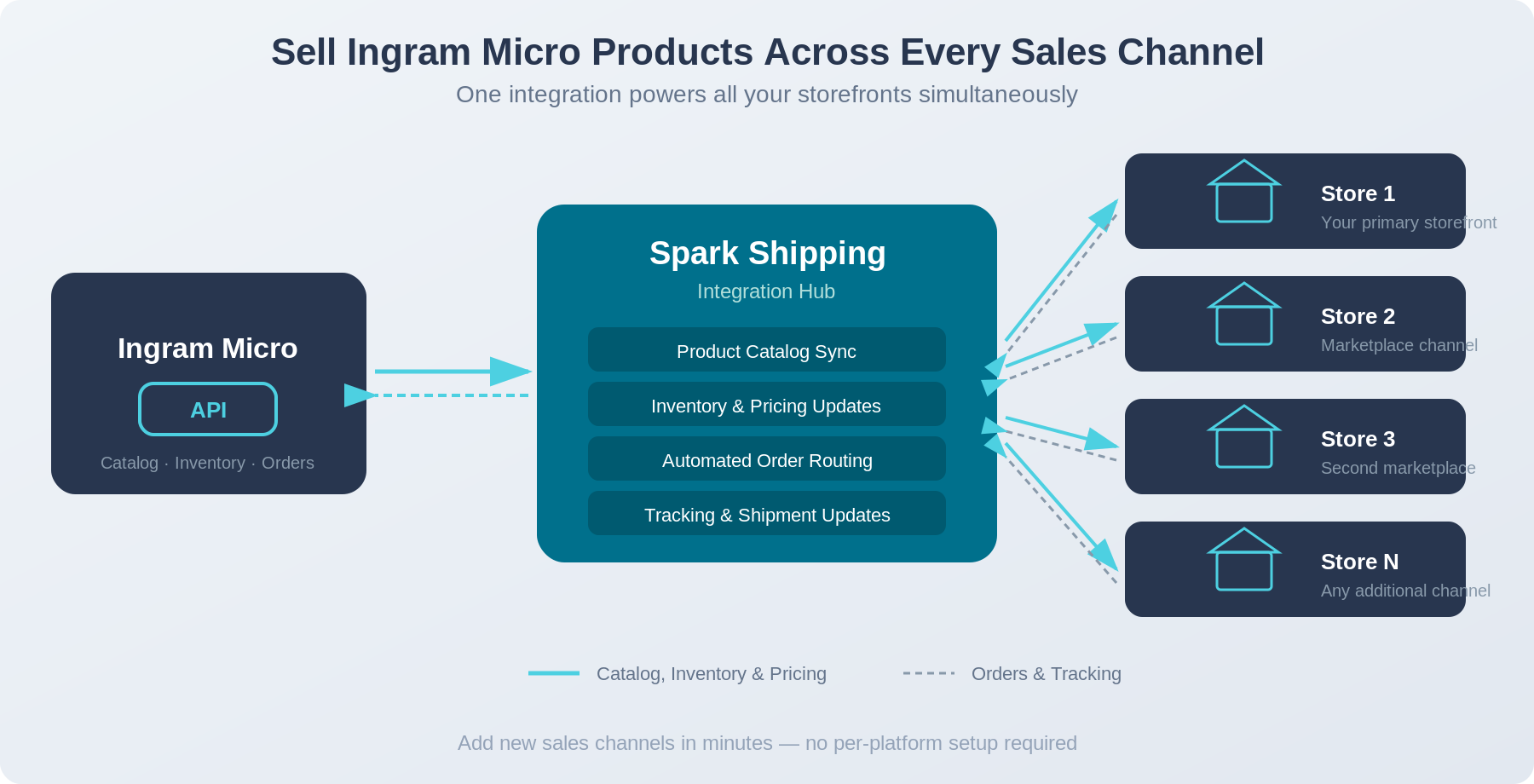 Sell Ingram Micro Products On Many Sales Channels